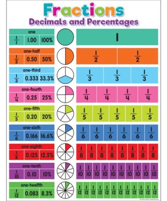 Fractions by Brainingcamp! A Delightfully Educational Journey Through Decimals and Percentages?